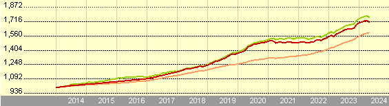 Crecimiento de 1,000 MXN
