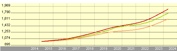 Crecimiento de 1,000 MXN